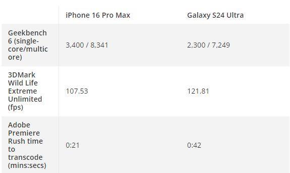 iPhone 16 Pro Max对决三星S24 Ultra 谁是真正的机皇？