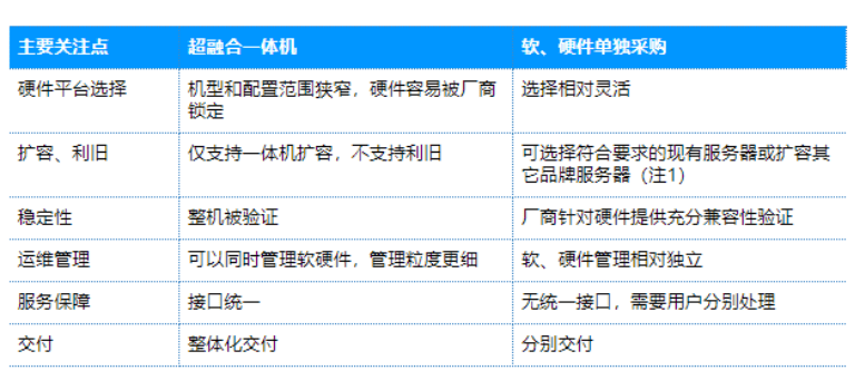 IDC中国24Q1超融合市场份额数据发布，SmartX市占超1/4