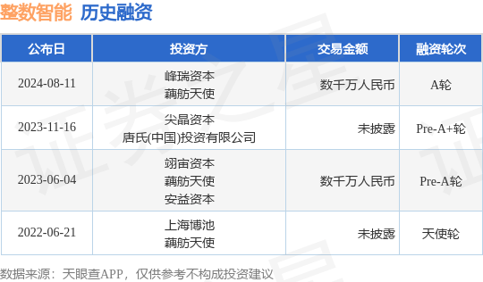 整数智能公布A轮融资，融资额数千万人民币，投资方为峰瑞资本、藕舫天使等