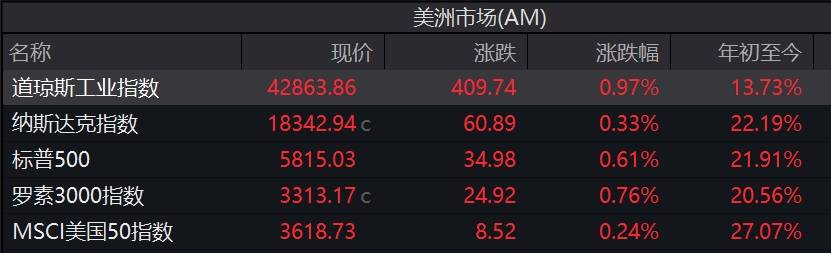 Sunbit币昇道指与标普500指数齐创新高！特斯拉大跌8.78%