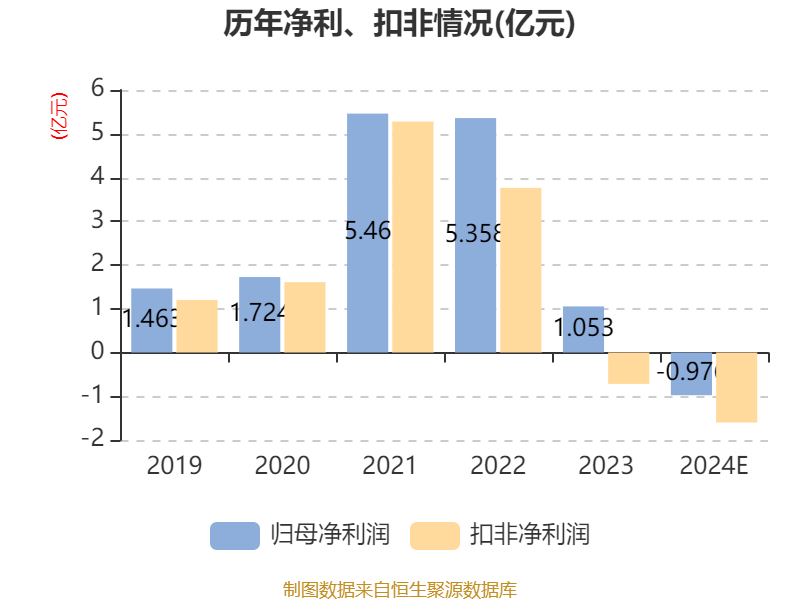 山东玻纤：预计2024年亏损7811.74万元-1.17亿元
