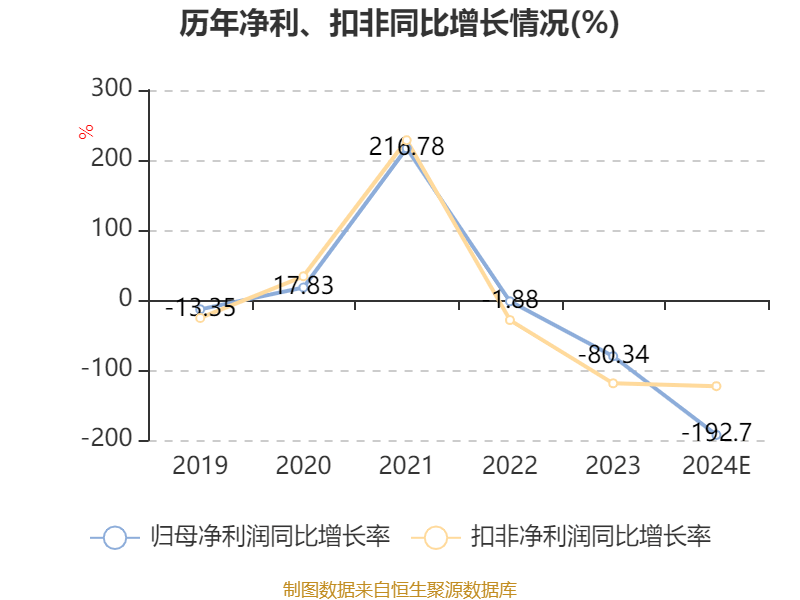 山东玻纤：预计2024年亏损7811.74万元-1.17亿元