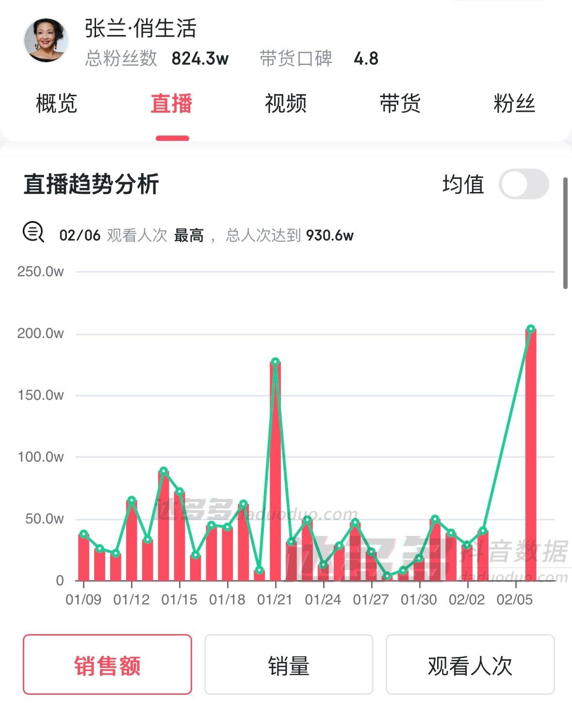 张兰汪小菲抖音被封禁，“借逝者炒作”销售额增长10倍，麻六记上升至抖音旗舰榜第7