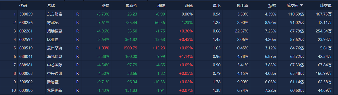 A股收评：创业板指大跌3.82% 全市场超4700只个股下跌