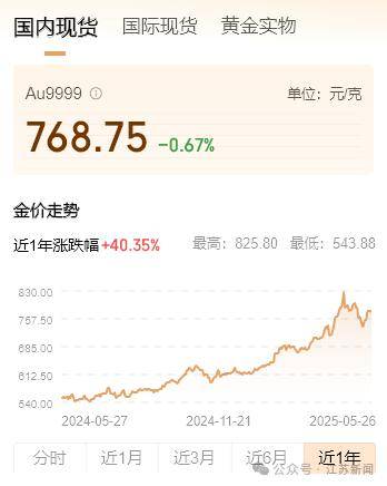 金价下跌，有人砸40万买进后人“麻”了