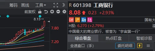 3500点，拿下！“斗不过”工商银行的股民，又多了一批