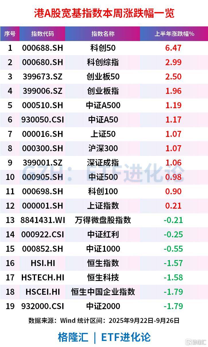 本周超1000亿资金涌进ETF，股票ETF净流入近300亿，中证A500罕见“吸金”