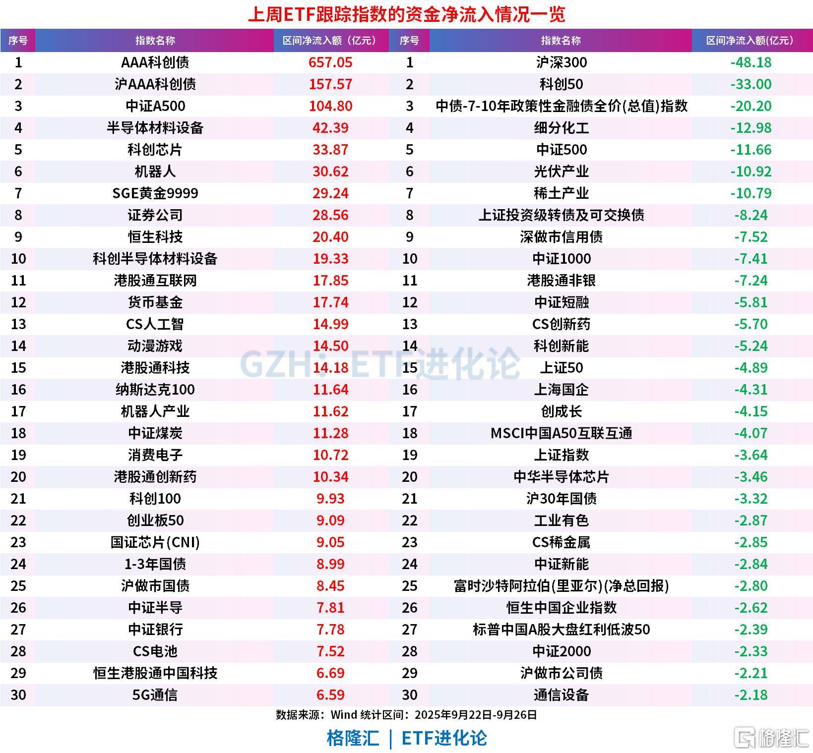 本周超1000亿资金涌进ETF，股票ETF净流入近300亿，中证A500罕见“吸金”