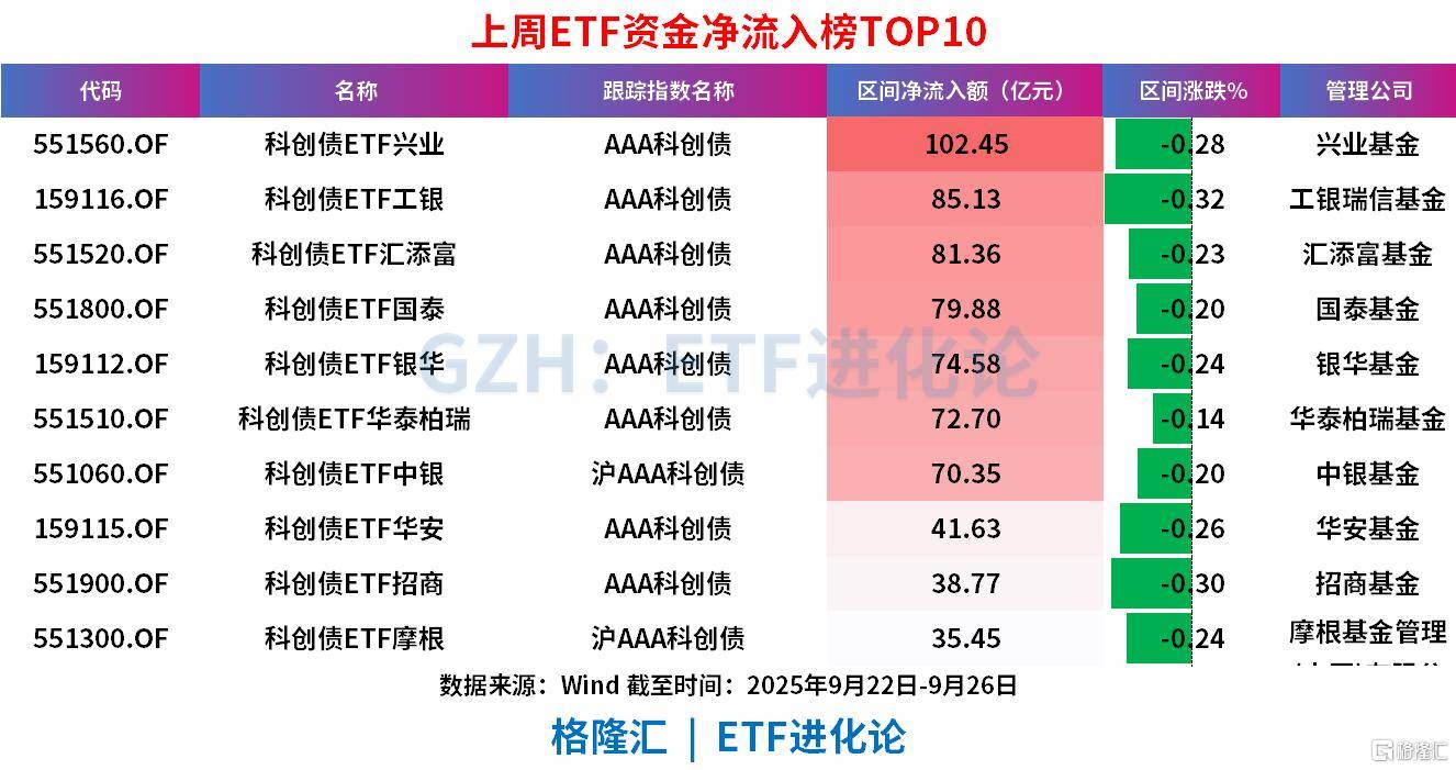 本周超1000亿资金涌进ETF，股票ETF净流入近300亿，中证A500罕见“吸金”