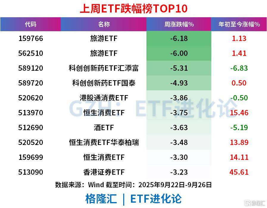 本周超1000亿资金涌进ETF，股票ETF净流入近300亿，中证A500罕见“吸金”