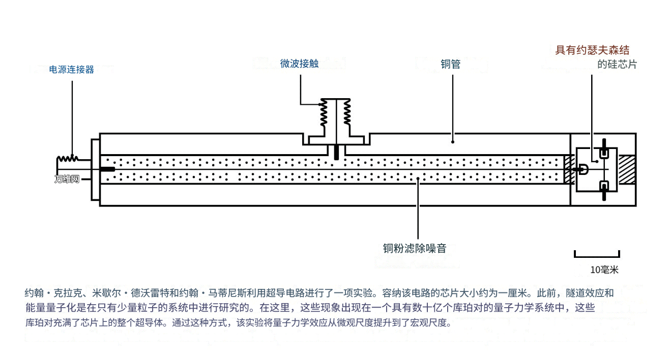 2025诺贝尔物理学奖揭晓 授予电路中宏观量子化相关研究