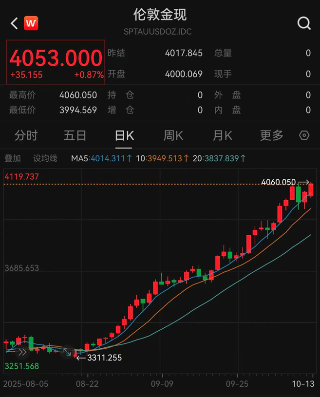 现货黄金，新高！美股期指，反弹！