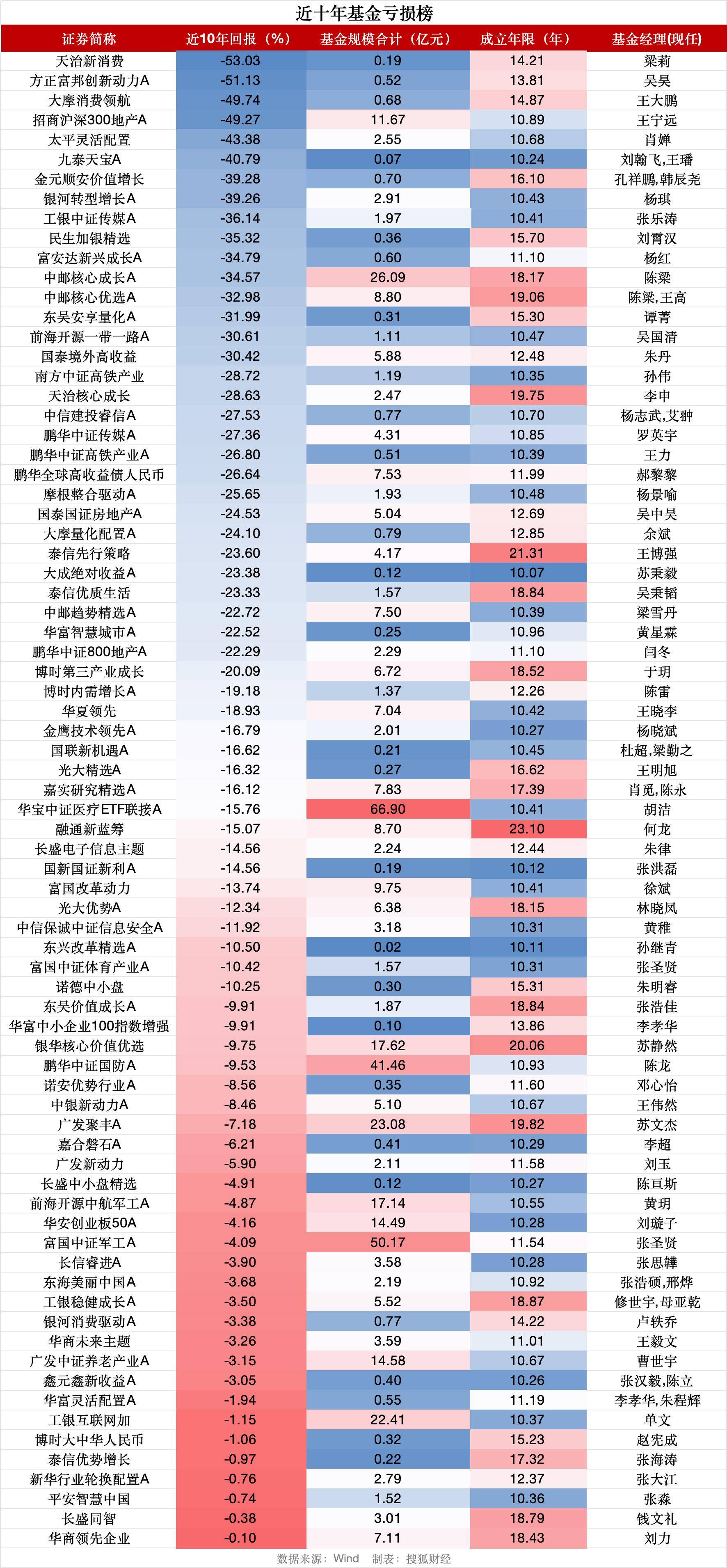 沪指重返3900点之际，逾70只基金十年仍亏钱、天治新消费混合亏53%
