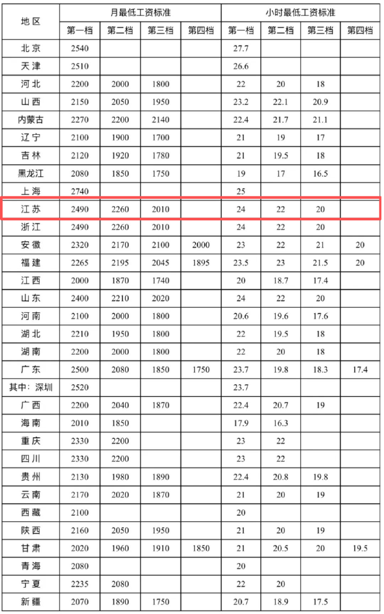 人社部:最低工资标准公布