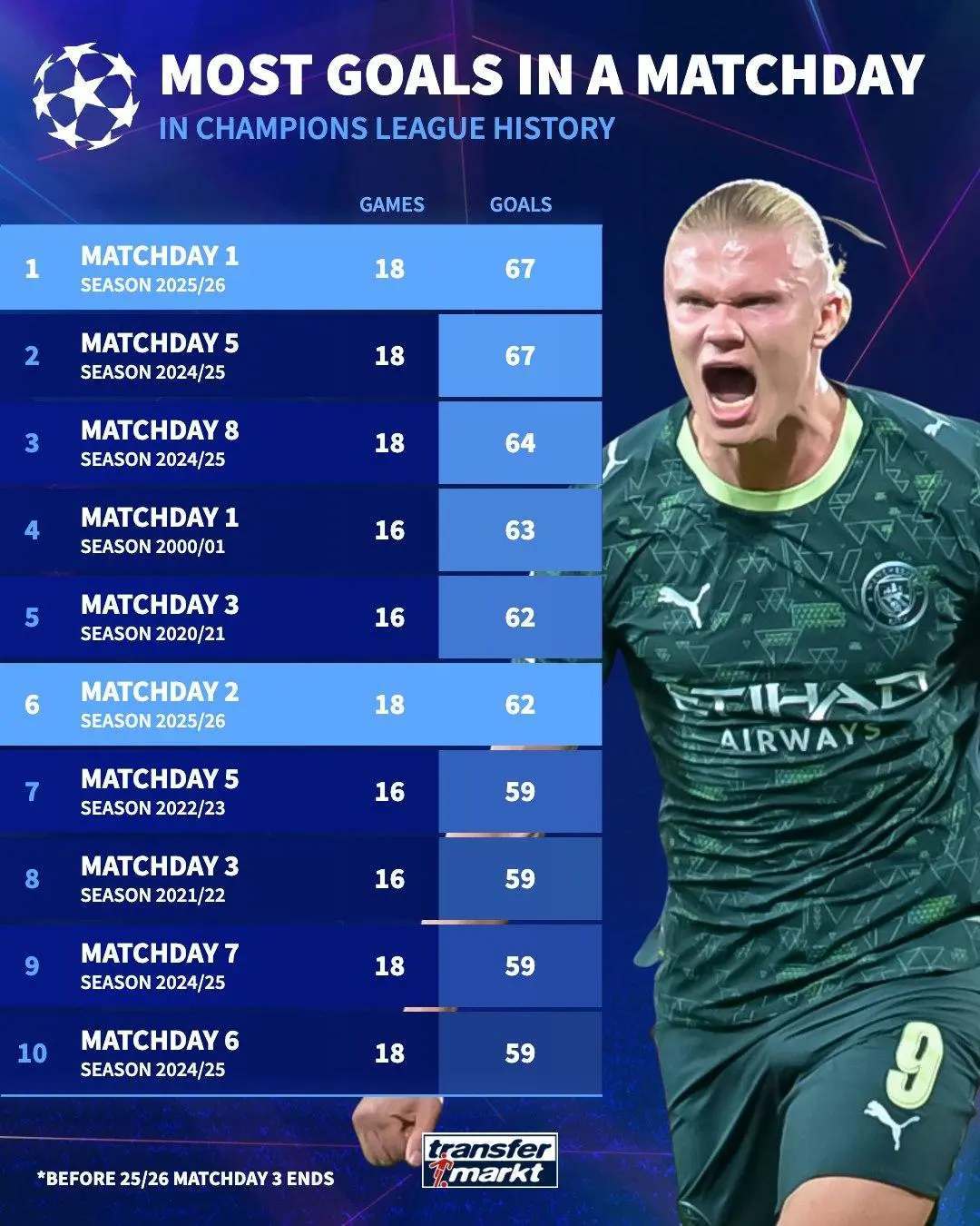 疯狂！9场43球5红牌5惨案 欧冠本轮有望刷新进球纪录