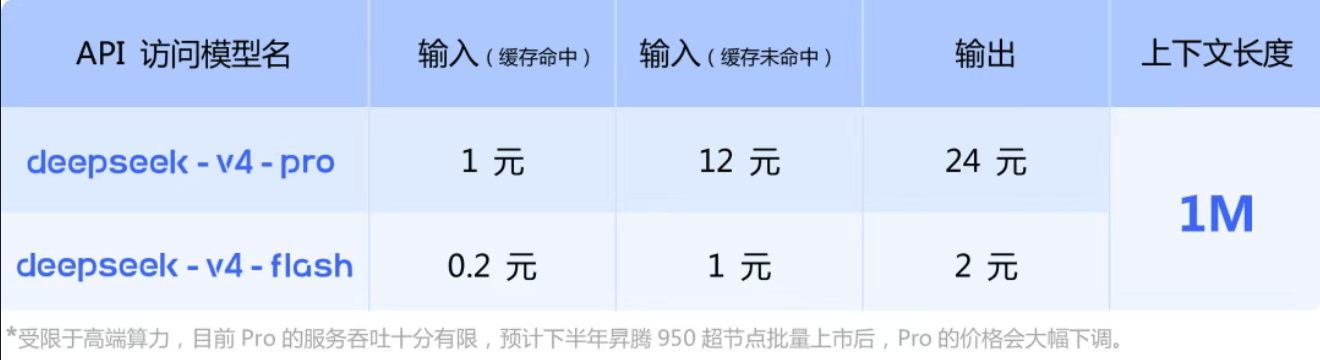 DeepSeek-V4上线：使用华为芯片训练，性能比Gemini差3-6个月，价格优势明显