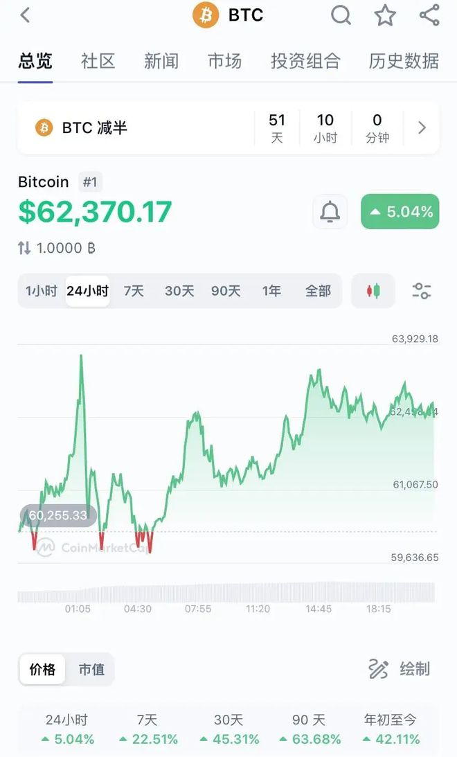 比特币价格今日行情(比特币价格今日行情走势图)