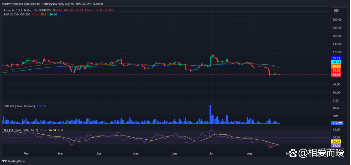关于LTC-莱特币交易所交易平台的信息